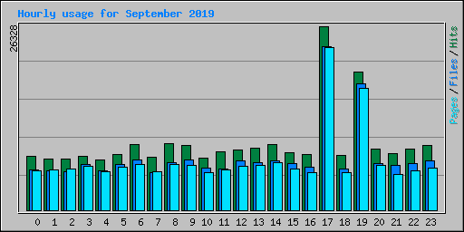 Hourly usage for September 2019