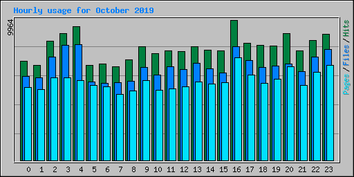 Hourly usage for October 2019