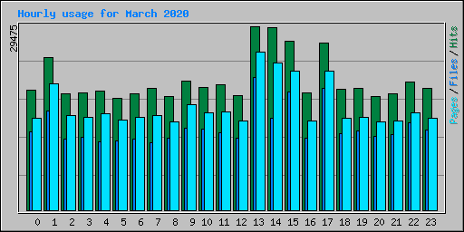 Hourly usage for March 2020