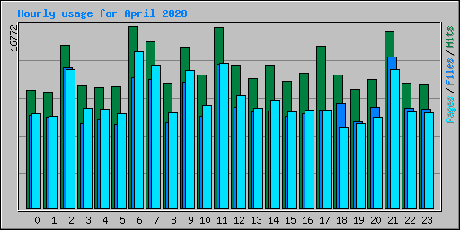 Hourly usage for April 2020