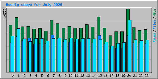 Hourly usage for July 2020