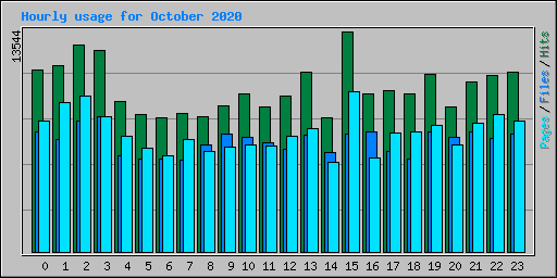 Hourly usage for October 2020