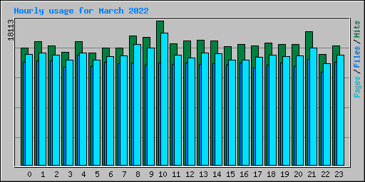 Hourly usage for March 2022