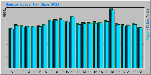 Hourly usage for July 2022
