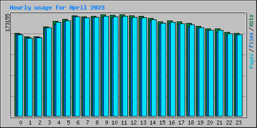 Hourly usage for April 2023