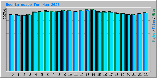 Hourly usage for May 2023