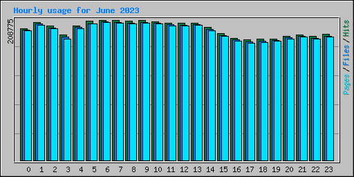 Hourly usage for June 2023