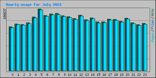 Hourly usage for July 2023