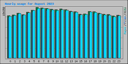 Hourly usage for August 2023