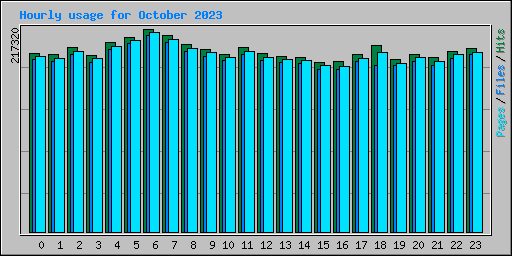 Hourly usage for October 2023