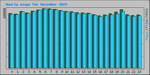 Hourly usage for December 2023