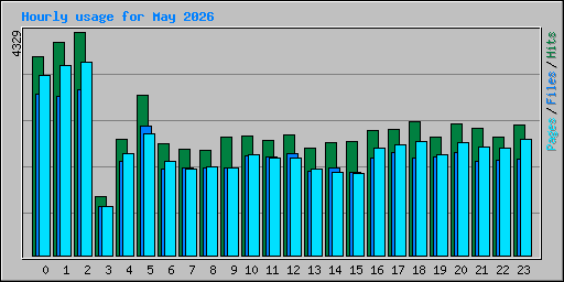 Hourly usage for May 2026