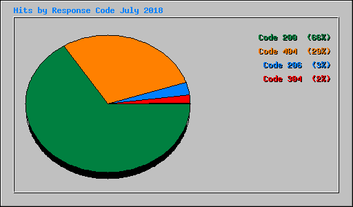 Hits by Response Code July 2018