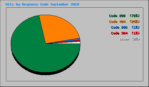 Hits by Response Code September 2018