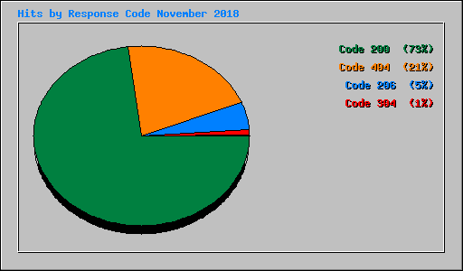 Hits by Response Code November 2018