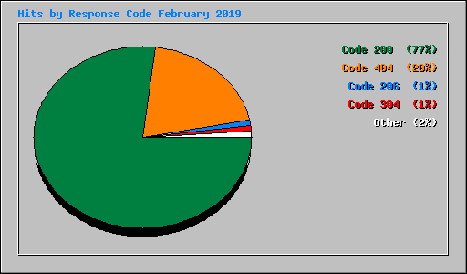 Hits by Response Code February 2019