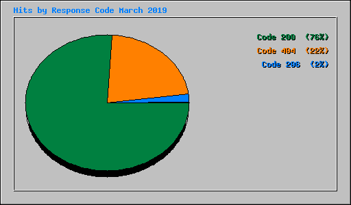 Hits by Response Code March 2019