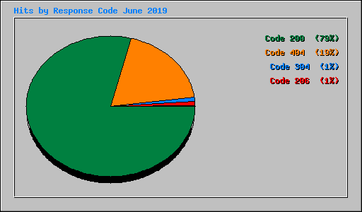 Hits by Response Code June 2019