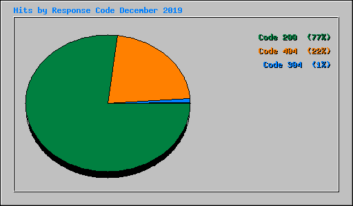 Hits by Response Code December 2019