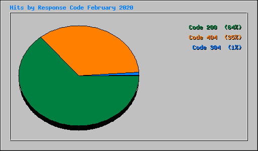 Hits by Response Code February 2020