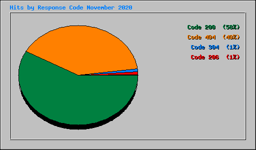 Hits by Response Code November 2020