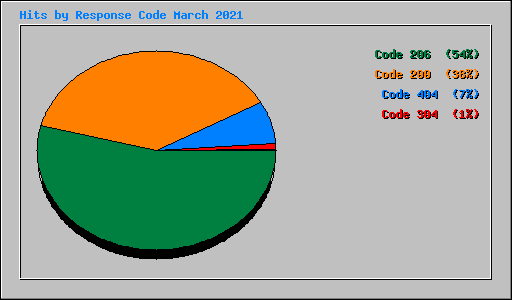 Hits by Response Code March 2021