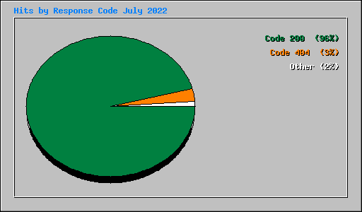 Hits by Response Code July 2022