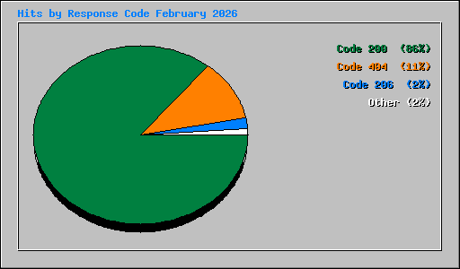 Hits by Response Code February 2026